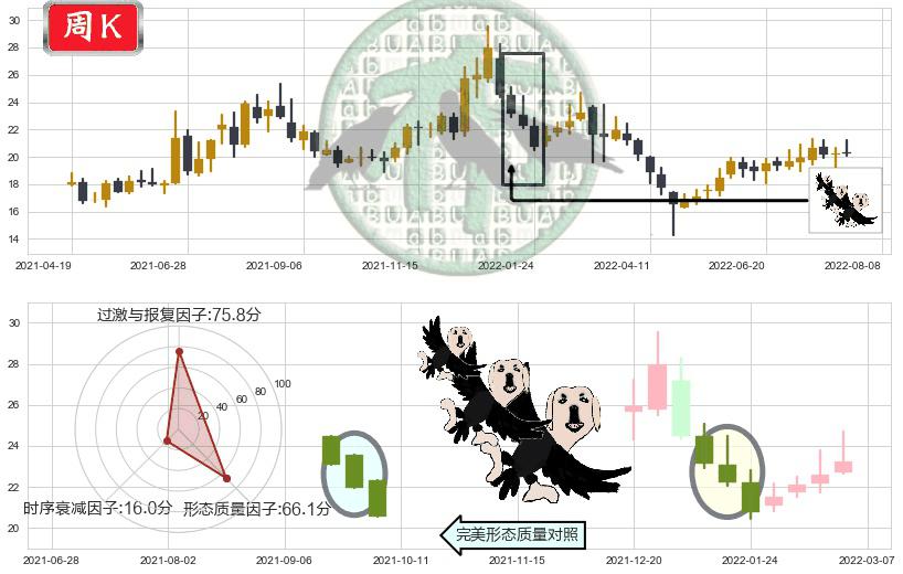 航发科技(sh600391)三只乌鸦K线图-阿布量化