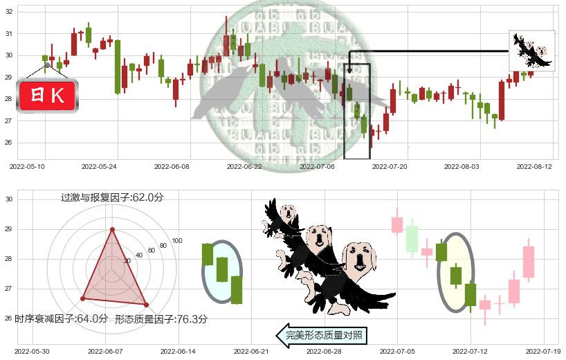 华鲁恒升(sh600426)三只乌鸦K线图-阿布量化