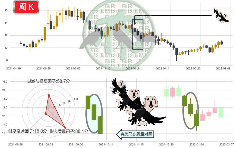 海特高新(sz002023)三只乌鸦K线图-阿布量化