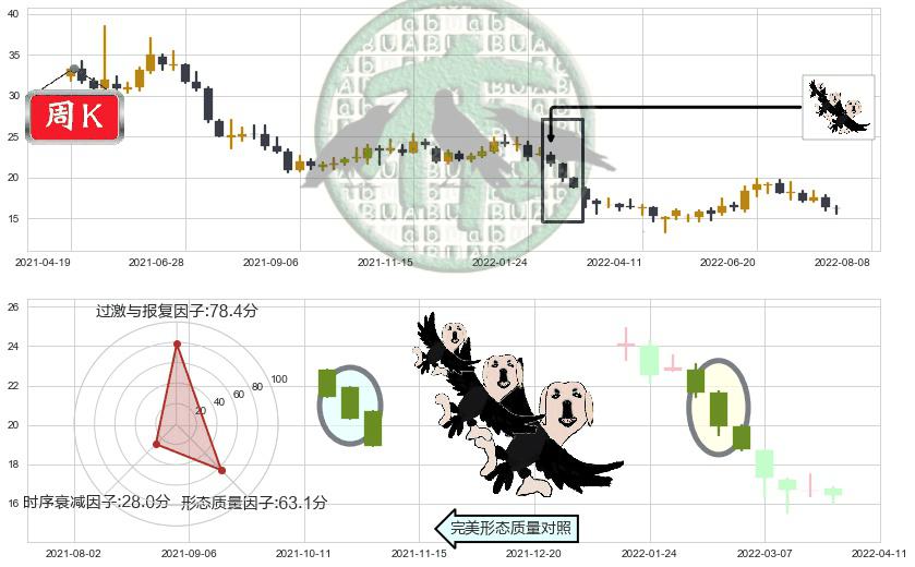 九阳股份(sz002242)三只乌鸦K线图-阿布量化
