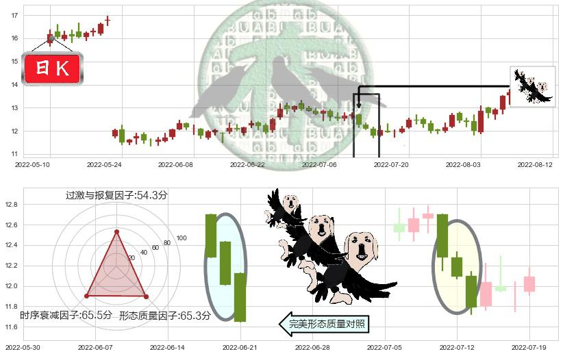 高德红外(sz002414)三只乌鸦K线图-阿布量化