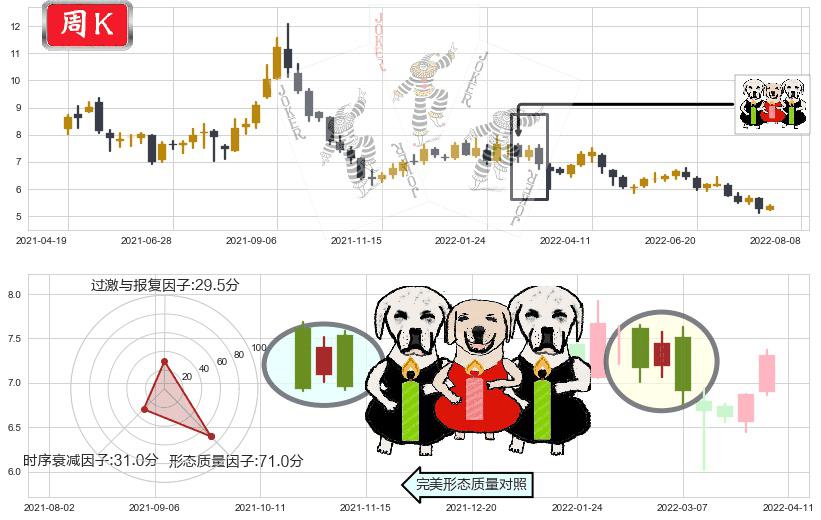 宝钢股份(sh600019)两黑夹一红K线图-阿布量化