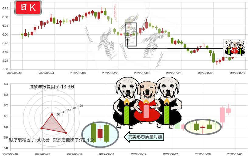宝钢股份(sh600019)两黑夹一红K线图-阿布量化