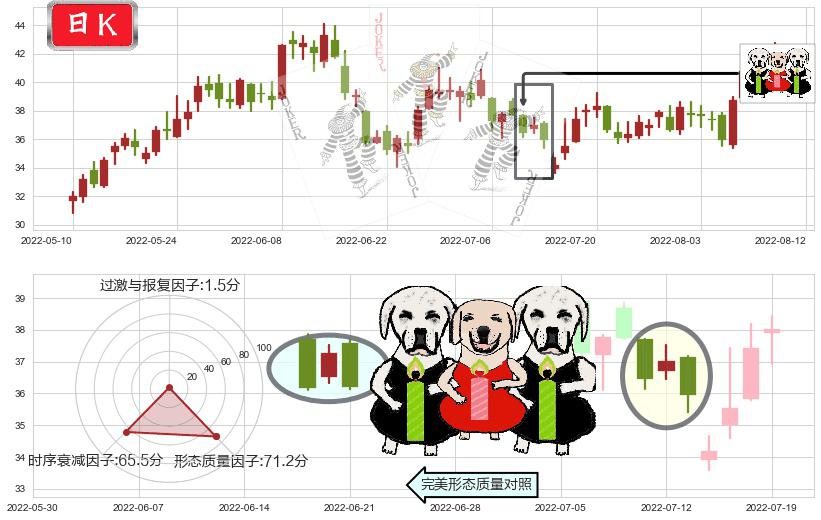 兖州煤业(sh600188)两黑夹一红K线图-阿布量化
