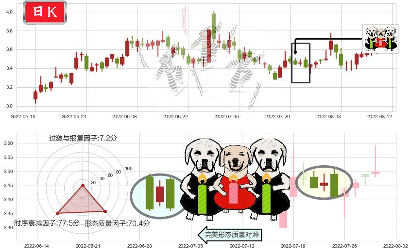 南山铝业(sh600219)两黑夹一红K线图-阿布量化