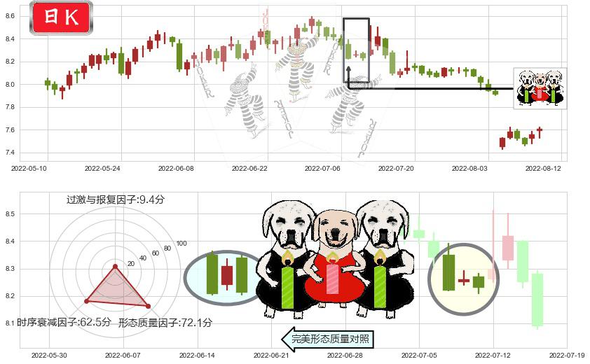 宁沪高速(sh600377)两黑夹一红K线图-阿布量化