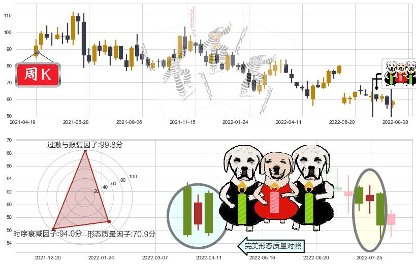 隆基股份(sh601012)两黑夹一红K线图-阿布量化
