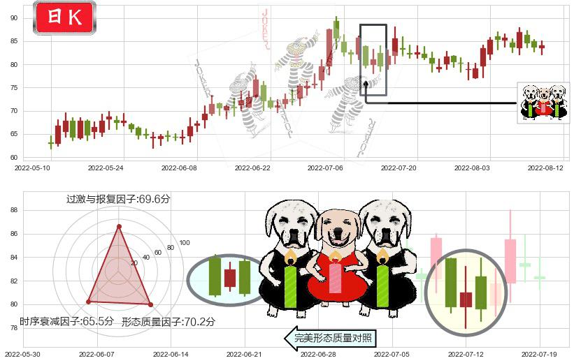 飞科电器(sh603868)两黑夹一红K线图-阿布量化