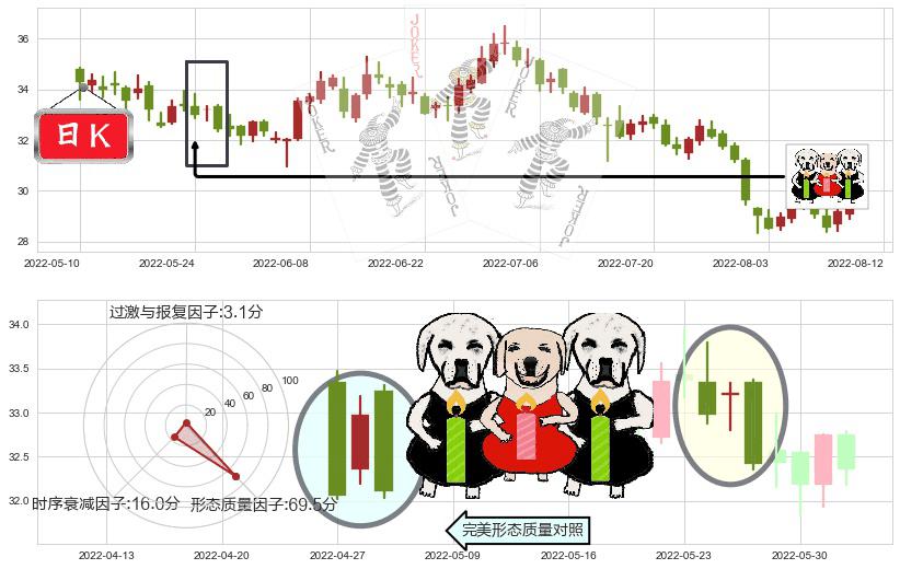 宁波银行(sz002142)两黑夹一红K线图-阿布量化