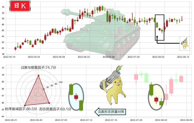 同仁堂(sh600085)空方炮K线图-阿布量化