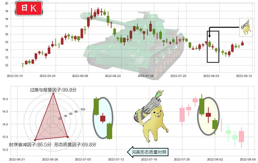 兰花科创(sh600123)空方炮K线图-阿布量化
