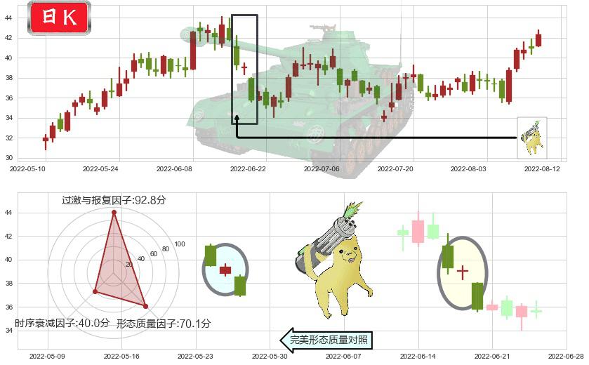 兖州煤业(sh600188)空方炮K线图-阿布量化