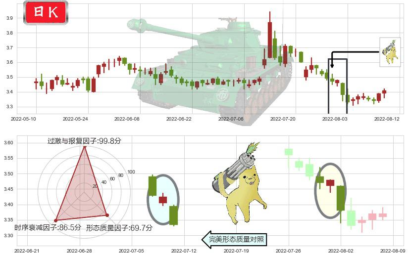 赣粤高速(sh600269)空方炮K线图-阿布量化