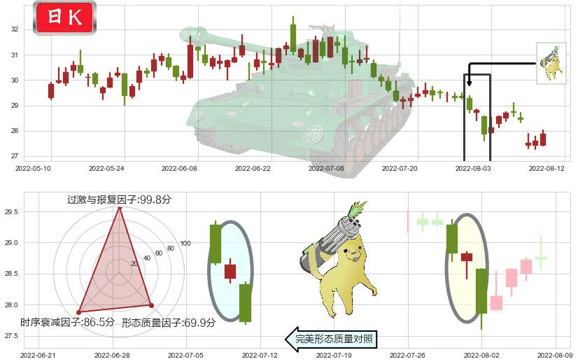 白云山(sh600332)空方炮K线图-阿布量化
