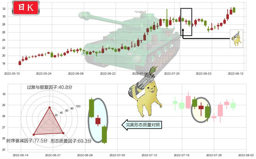 联创光电(sh600363)空方炮K线图-阿布量化