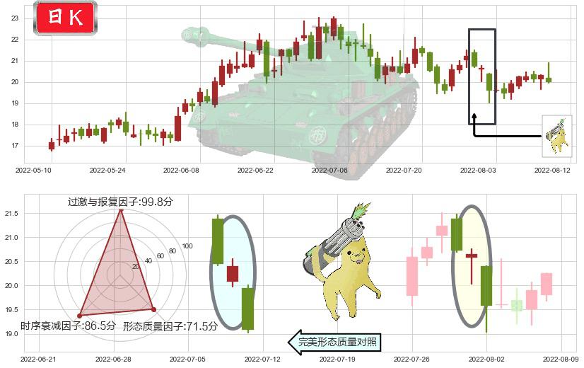 盛和资源(sh600392)空方炮K线图-阿布量化