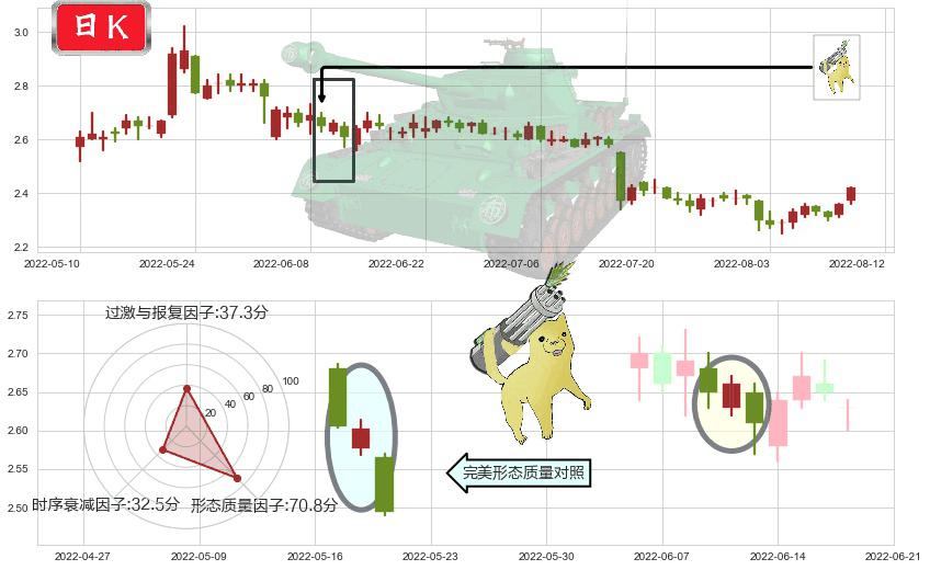 安阳钢铁(sh600569)空方炮K线图-阿布量化