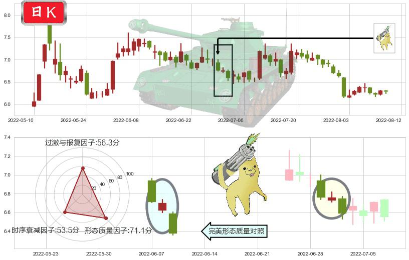 复旦复华(sh600624)空方炮K线图-阿布量化