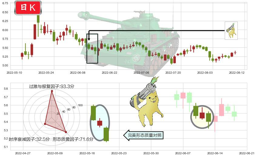 新黄浦(sh600638)空方炮K线图-阿布量化