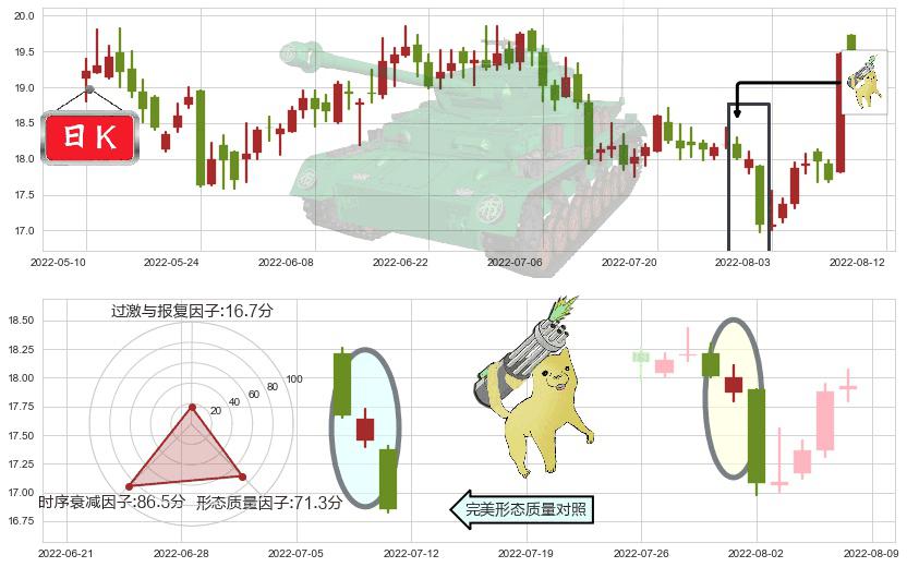 中源协和(sh600645)空方炮K线图-阿布量化
