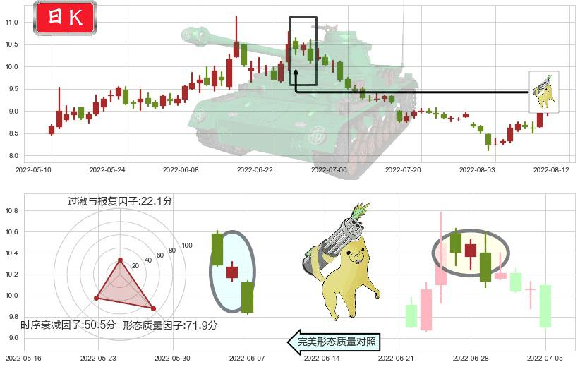 东方证券(sh600958)空方炮K线图-阿布量化