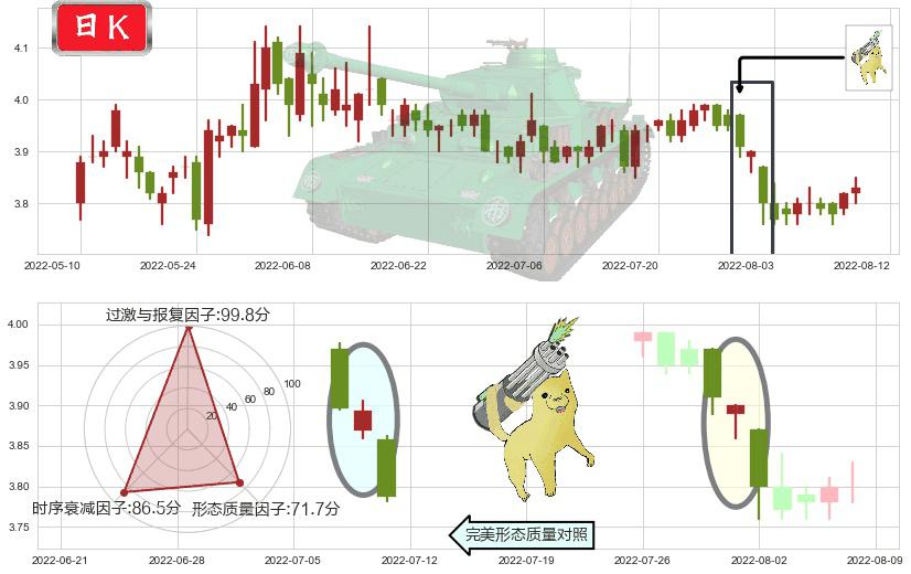 宁波港(sh601018)空方炮K线图-阿布量化