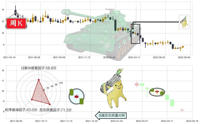 三六零(sh601360)空方炮K线图-阿布量化