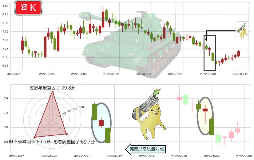 中国电建(sh601669)空方炮K线图-阿布量化