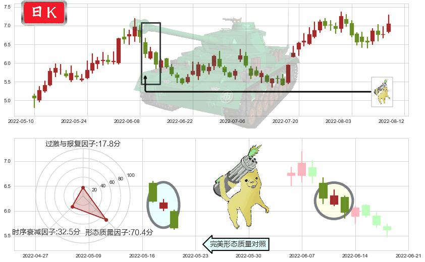 招商轮船(sh601872)空方炮K线图-阿布量化
