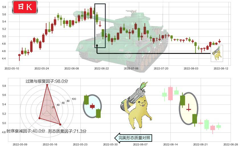 新集能源(sh601918)空方炮K线图-阿布量化