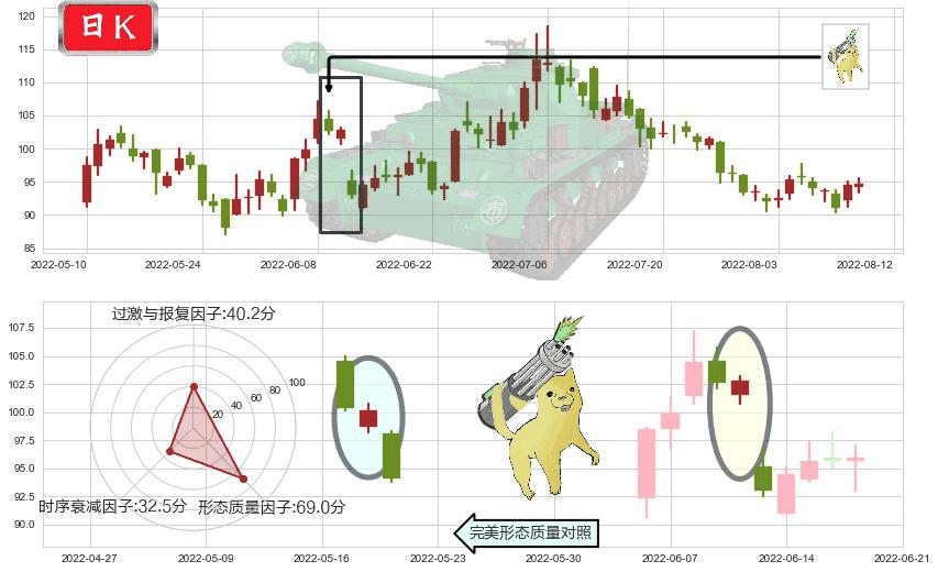 药明康德(sh603259)空方炮K线图-阿布量化