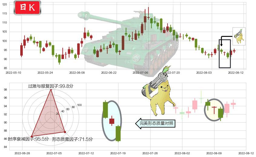 药明康德(sh603259)空方炮K线图-阿布量化