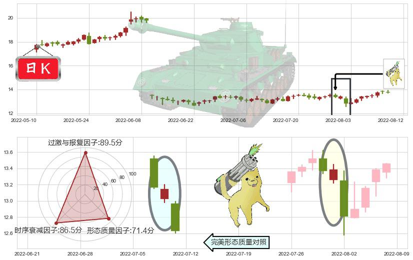 思维列控(sh603508)空方炮K线图-阿布量化