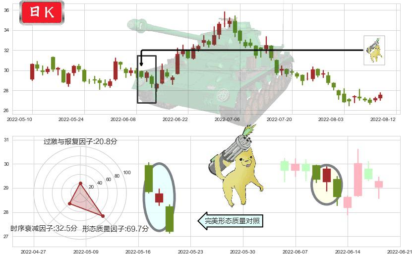 北新建材(sz000786)空方炮K线图-阿布量化