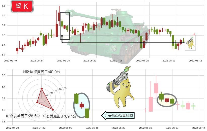 电广传媒(sz000917)空方炮K线图-阿布量化