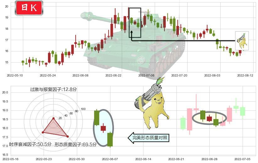 九阳股份(sz002242)空方炮K线图-阿布量化