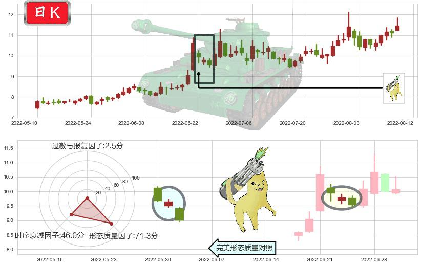 机器人(sz300024)空方炮K线图-阿布量化