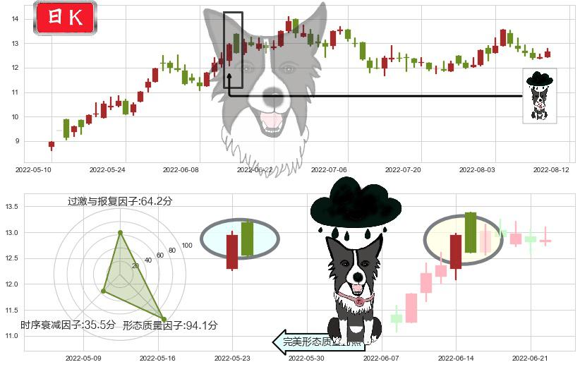 龙净环保(sh600388)乌云盖顶K线图-阿布量化