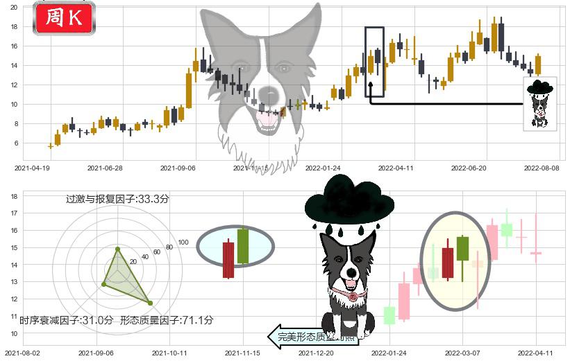 大同煤业(sh601001)乌云盖顶K线图-阿布量化