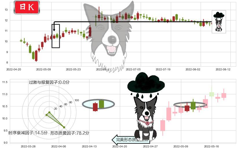 中航机电(sz002013)乌云盖顶K线图-阿布量化