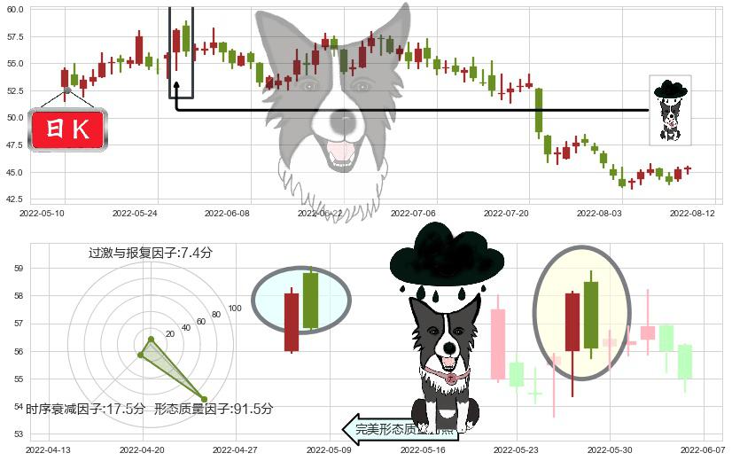 苏泊尔(sz002032)乌云盖顶K线图-阿布量化
