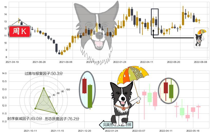 白云机场(sh600004)倾盆大雨K线图-阿布量化