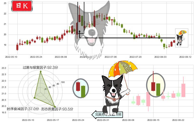 中信证券(sh600030)倾盆大雨K线图-阿布量化