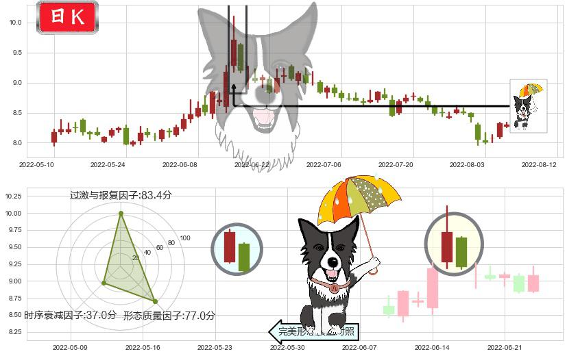 国金证券(sh600109)倾盆大雨K线图-阿布量化