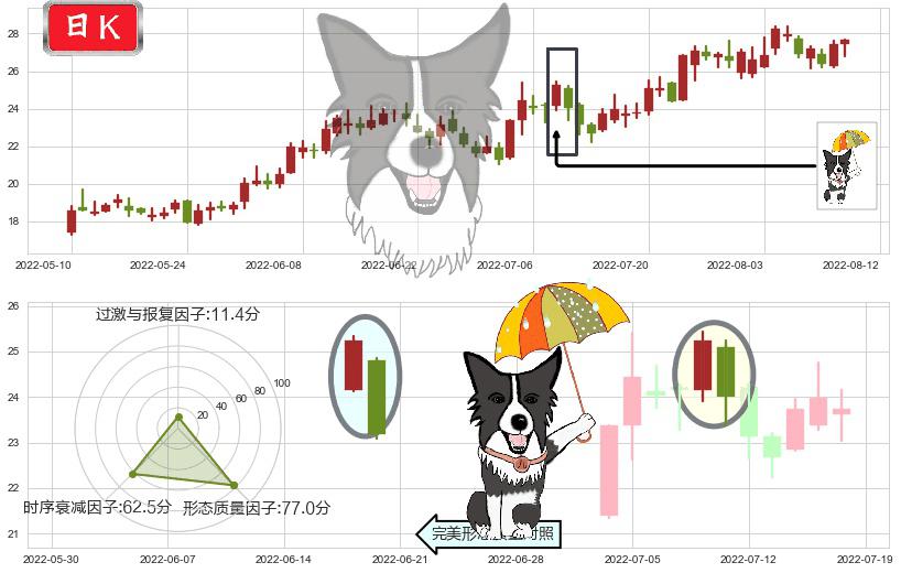 太极集团(sh600129)倾盆大雨K线图-阿布量化