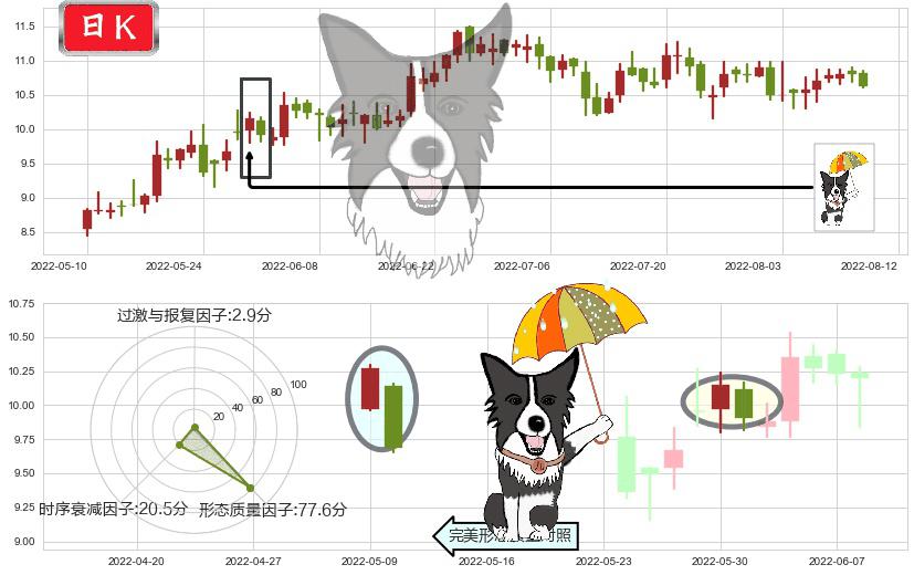 航天机电(sh600151)倾盆大雨K线图-阿布量化
