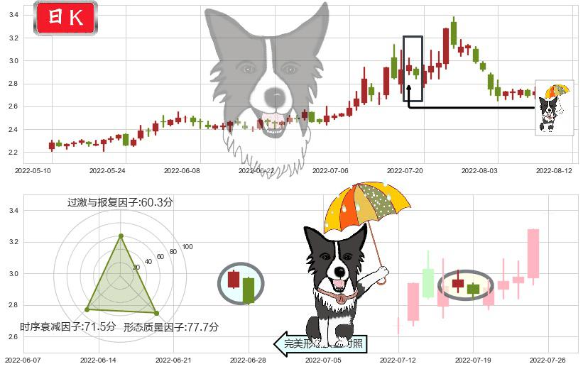 太原重工(sh600169)倾盆大雨K线图-阿布量化