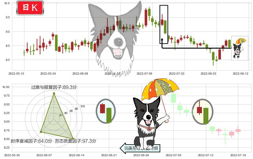 生物股份(sh600201)倾盆大雨K线图-阿布量化