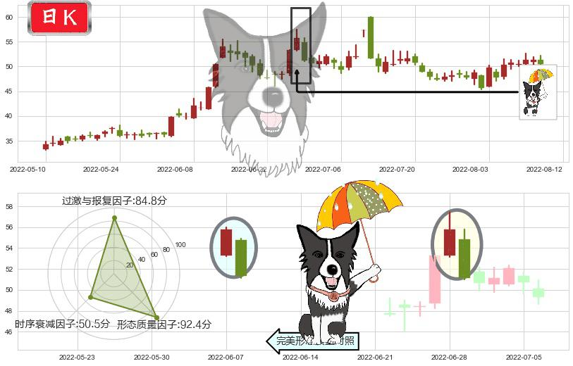 广晟有色(sh600259)倾盆大雨K线图-阿布量化