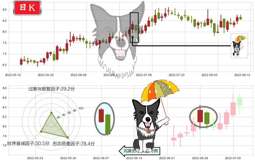 平高电气(sh600312)倾盆大雨K线图-阿布量化